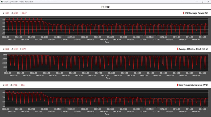 Métricas da CPU durante o loop do Cinebench R15