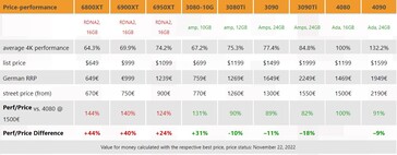 RTX 4080 perf/price. (Fonte: 3DCenter)