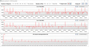 Taxas de relógio da CPU durante a execução do loop CB15 (Silencioso)