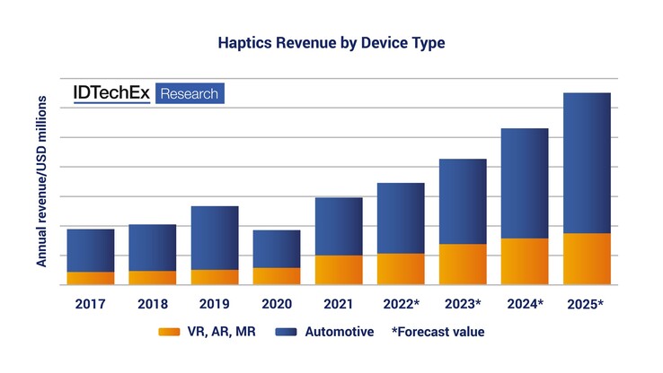 A tendência projetada para as tomadas do mercado háptico durante os próximos 3 anos. (Fonte: IDTechEx)
