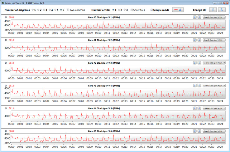 CPU clock rates during the CB15 loop