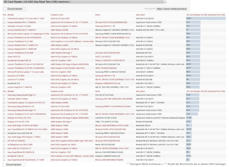 O Framework Laptop 13,5 possui um leitor de cartão SD mais rápido do que a maioria dos outros laptops empresariais