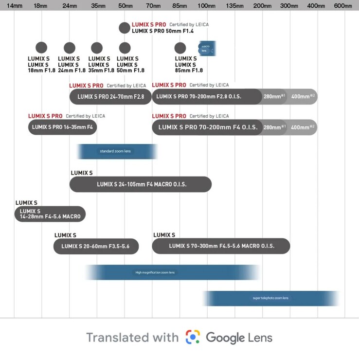 Uma tradução automática do roteiro de lentes da série S da Panasonic revela algumas adições interessantes à linha. (Fonte da imagem: Panasonic Japan / Google Lens)