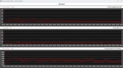 Dados da CPU durante o teste de estresse