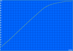 O dispositivo leva cerca de 90 minutos para ser carregado até 90%.