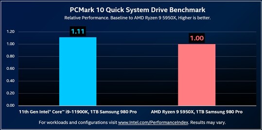 i9-11900K vs. Ryzen 9 5950X. (Fonte da imagem: @ryanshrout)