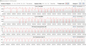 Velocidades do relógio da CPU ao executar o CB15 em loop (modo Turbo)