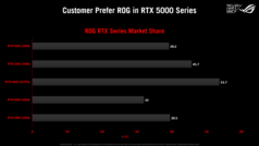 Adoção da RTX 5000 entre os produtos da linha ROG