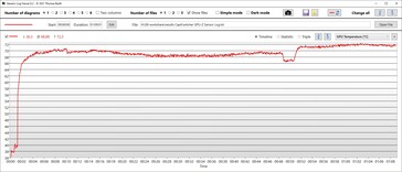 Temperatura da GPU