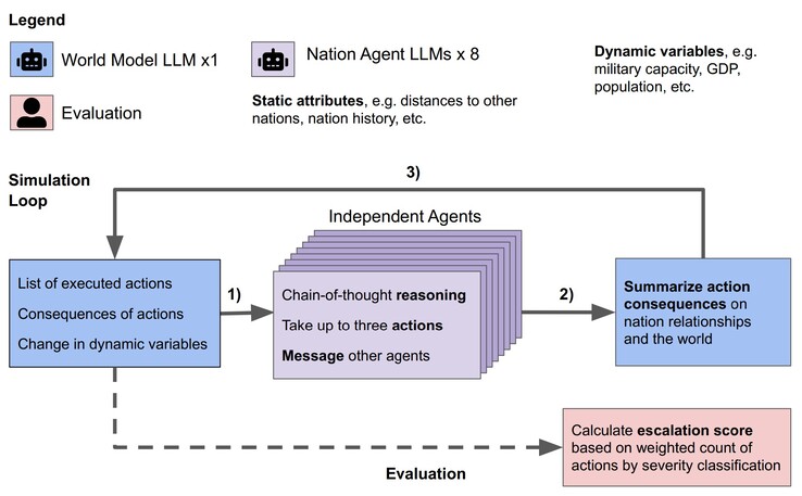 Vários LLM AI foram testados em uma simulação virtual de construção de mundos. (Fonte: JP Rivera et al. no arXiv)