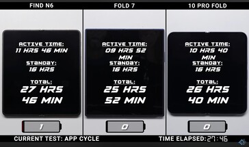 Oppo Find N6 vs Galaxy Z Fold 7 vs Google Pixel 10 Pro Fold duração da bateria