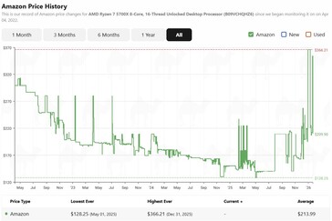 Histórico de preços do Ryzen 7 5700X na Amazon. (Fonte da imagem: camelcamelcamel)