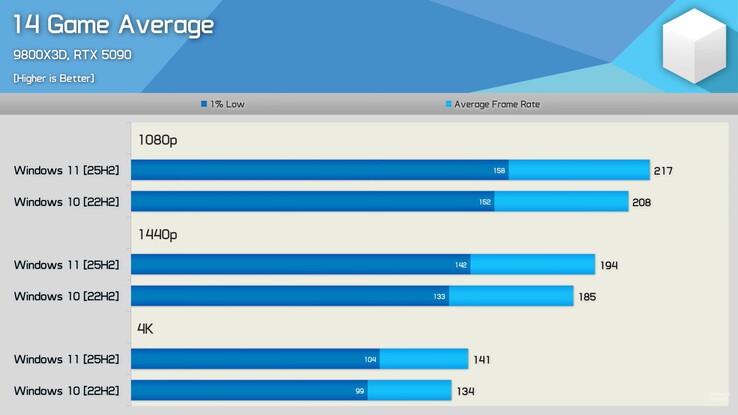 Comparação do desempenho em jogos do Windows 11 25H2 com o Windows 10 22H2. (Fonte da imagem: Hardware Unboxed no YouTube)