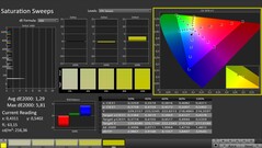 CalMAN: saturação de cores