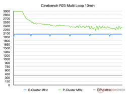 MHz em Cinebench R23 10min loop