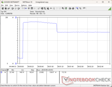 O consumo chegava a 183 W por cerca de 70 segundos ao iniciar o estresse do Prime95 antes de cair e se estabilizar em 137 W devido ao potencial limitado do Turbo Boost
