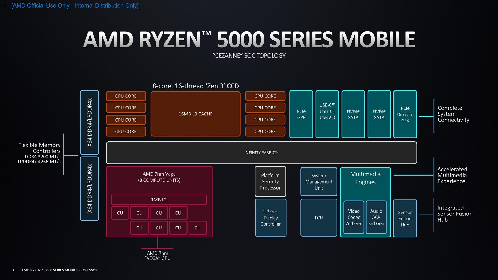 AMD Cezanne (Zen 3, Ryzen 5000) R3 5125C Notebook Processor