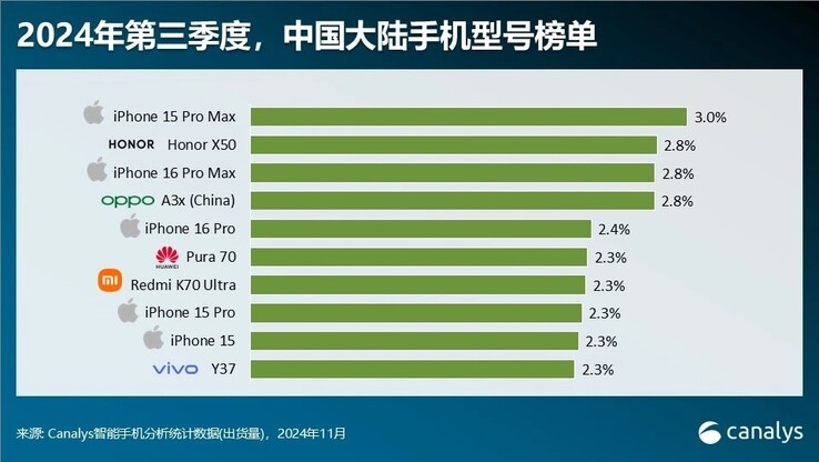 O mais recente gráfico do top 10 do mercado chinês de smartphones. (Fonte: Canalys via Digital Chat Station)
