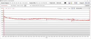 Velocidade do relógio GPU