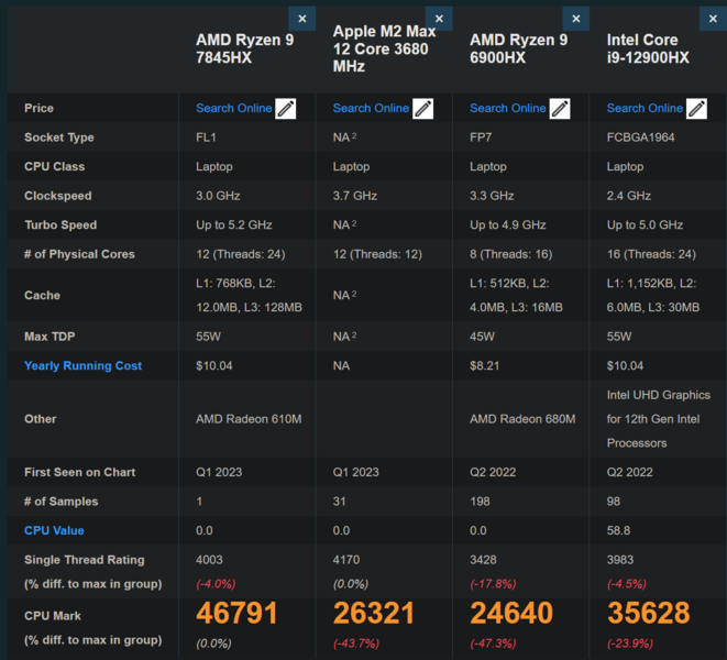AMD Ryzen 9 7845HX versus a concorrência no PassMark (imagem via PassMark)
