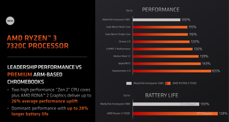 AMD Ryzen 3 7320C vs MediaTek Kompanio 1380 (imagem via AMD)