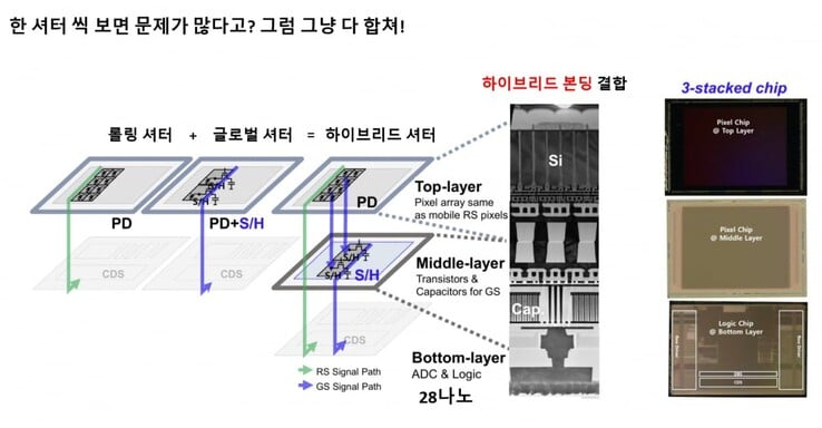 A estrutura do inovador sensor de três camadas da Samsung com tecnologia de obturador híbrido. (Fonte da imagem: Samsung)