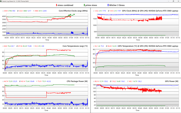 Dados gráficos de desempenho de vários testes de estresse