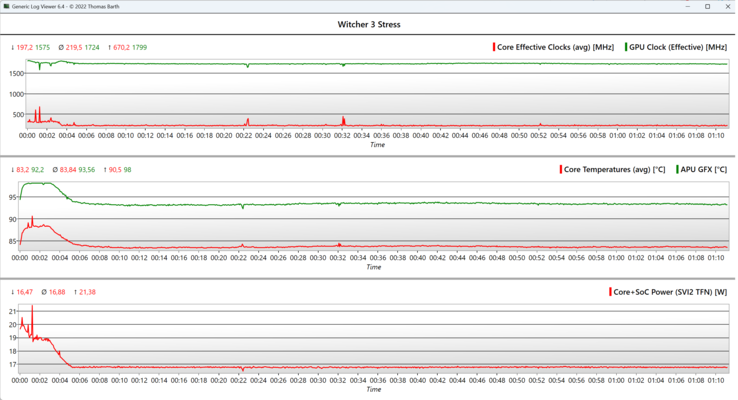 No teste de uma hora do site Witcher 3, os fps e a velocidade do clock da GPU caíram marginalmente.