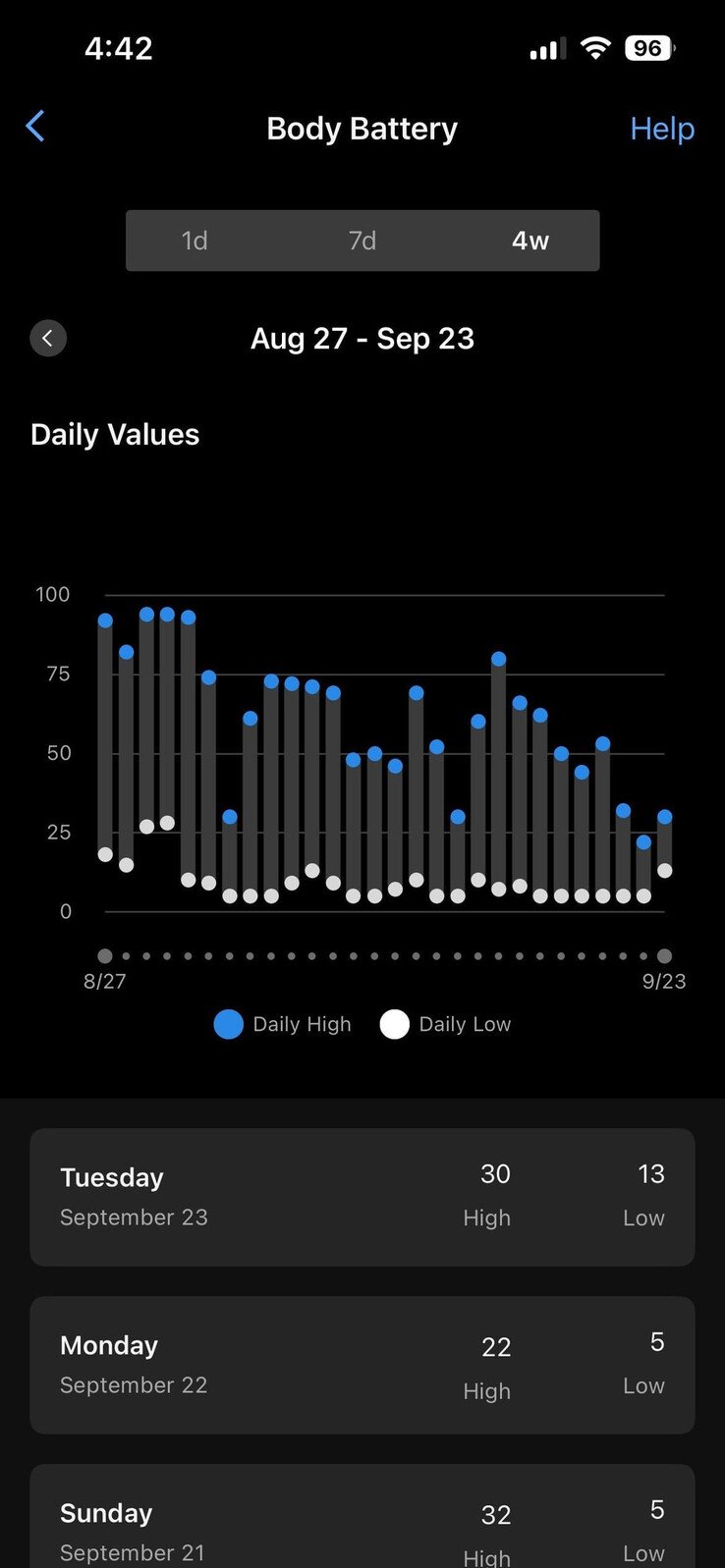 A diminuição constante dos níveis de bateria corporal foi um sinal precoce para que a usuária fizesse um teste de gravidez. (Fonte da imagem: u/kalechipsmoothie no subreddit r/Garmin)