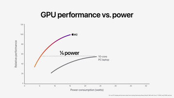 Apple GPU M2 10-core vs Iris Xe Graphics G7 96 EUs. (Fonte da imagem: Apple)
