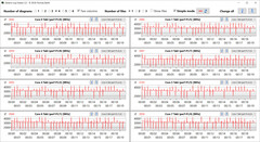 Relógio de CPU durante a execução do loop CB15 (Perfil de desempenho)