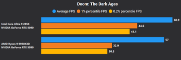 Doom The Dark Ages 4K sem DLSS