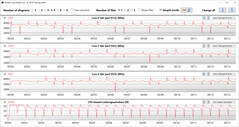 Velocidades de relógio da CPU durante a execução do loop CB15 (Alto Desempenho)