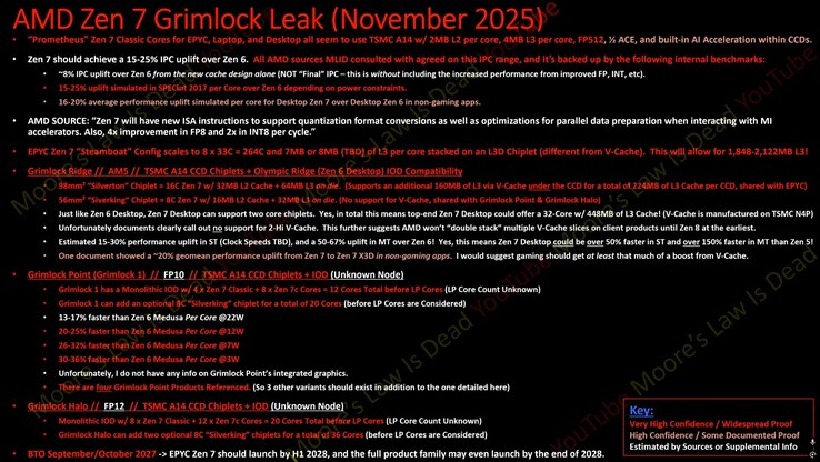 Vazamento do AMD Zen 7 (fonte da imagem: Moore's Law is Dead no YouTube)