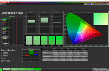 Saturação de cores (modo tela Natural, espaço de cor alvo sRGB)