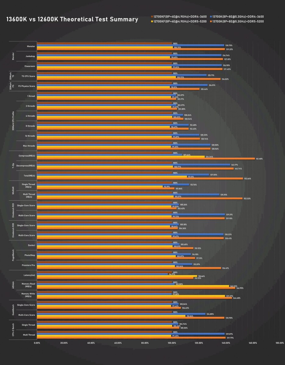 Os novos benchmarks Intel Core i5-13600K e Core i7-13700K mostram