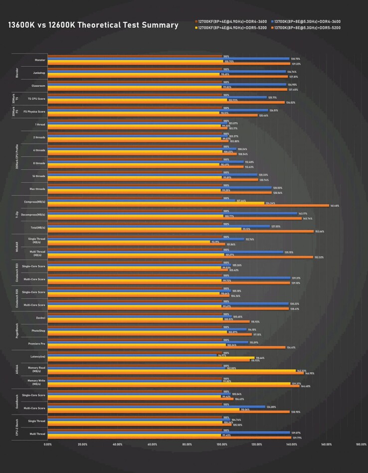 Resumo do teste Intel Core i5-13600K (imagem via Bilibili)