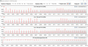 Velocidades do relógio da CPU durante a execução do loop CB15