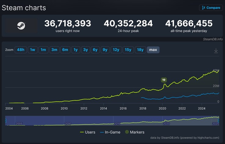 Crescimento do número de jogadores do Steam ao longo do tempo (Fonte da imagem: captura de tela, SteamDB)