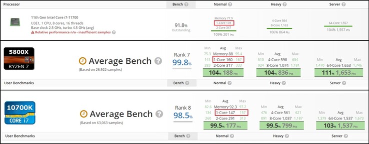 Comparação de um só núcleo. (Fonte de imagem: UserBenchmark - edited)