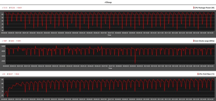 Métricas da CPU durante o loop do Cinebench R15