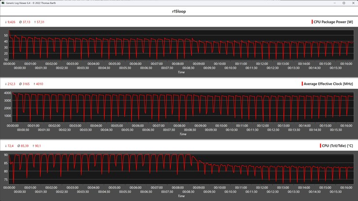 Métricas da CPU durante o loop do Cinebench R15