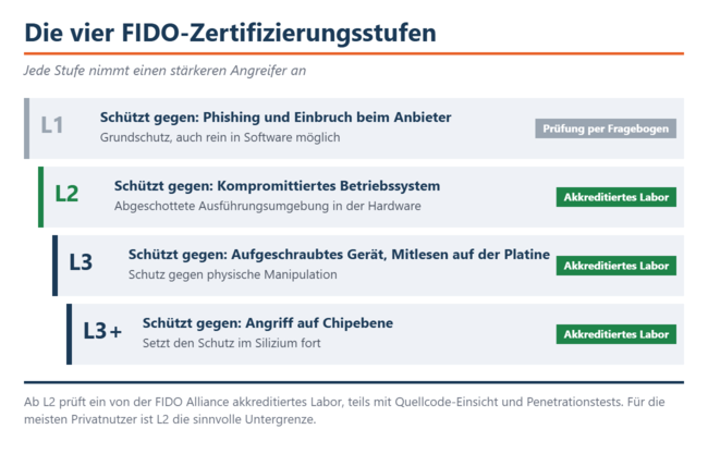 Os quatro níveis de certificação FIDO e o tipo de invasor considerado em cada um deles. A partir do nível L2, a avaliação é realizada por um laboratório credenciado.