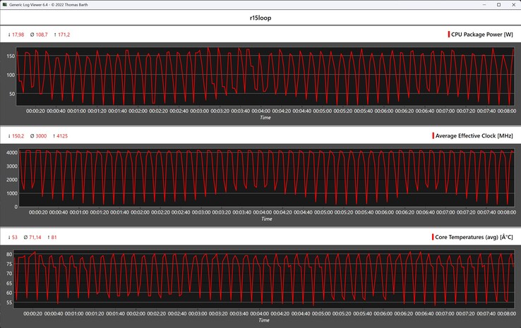 Métricas da CPU durante o loop do Cinebench R15
