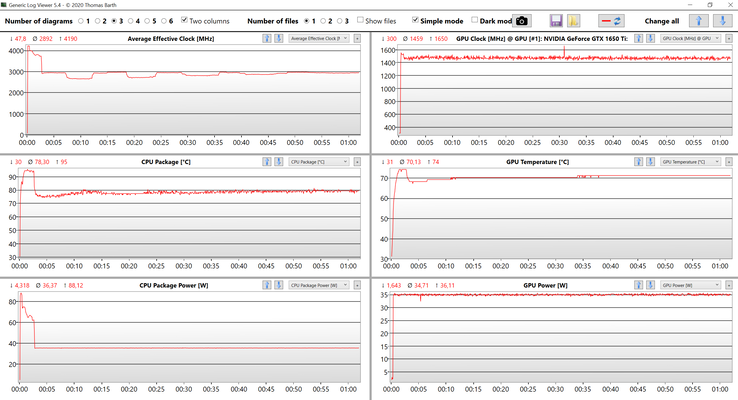 Teste de estresse de dados da CPU e GPU