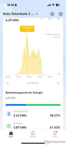 Rendimento solar por dia