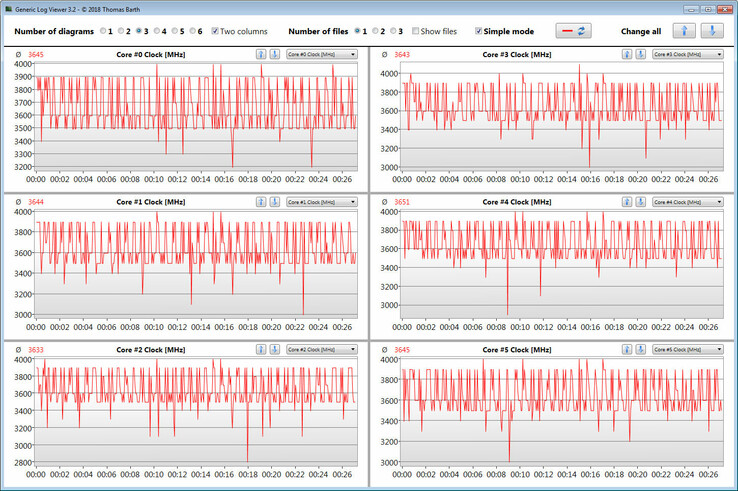 CPU clock speeds during a loop of CB15 R15 Multi 64-bit