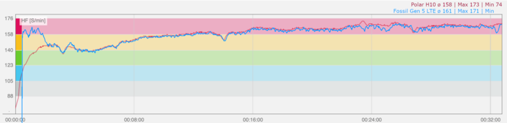 32 minutos de jogging