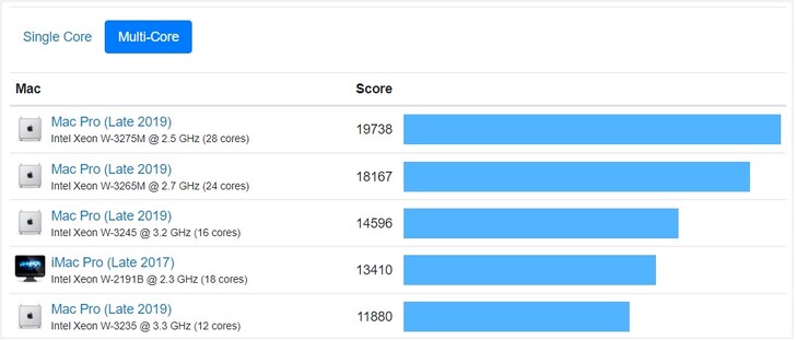 Mesa multi-core Mac. (Fonte da imagem: Geekbench)