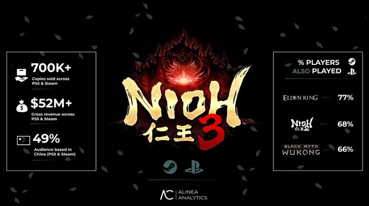 Relatório de vendas de Nioh 3. 